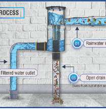 Rain Water Harvesting Design