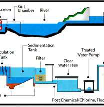 Wastewater Treatment Plant