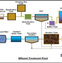 Effluent & Sewage Treatment Plant