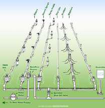 Irrigation Design